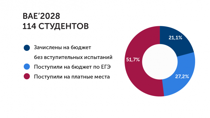 кто поступил в РЭШ