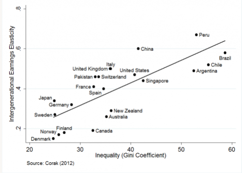Source: Corak (2012)
