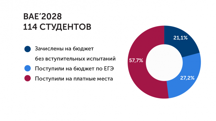 кто поступил в РЭШ