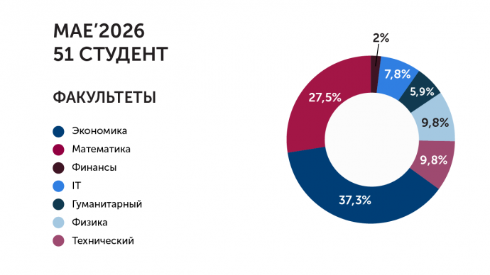 кто поступил в РЭШ