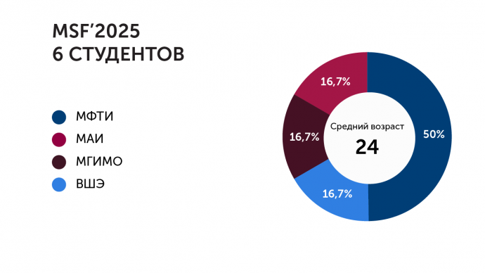 кто поступил в РЭШ