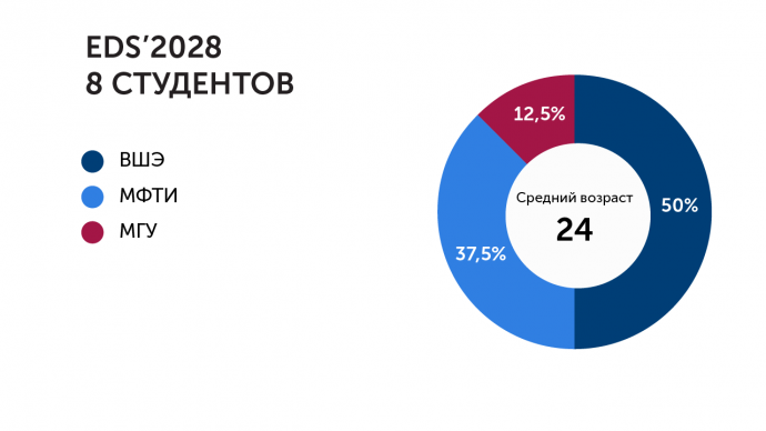 кто поступил в РЭШ