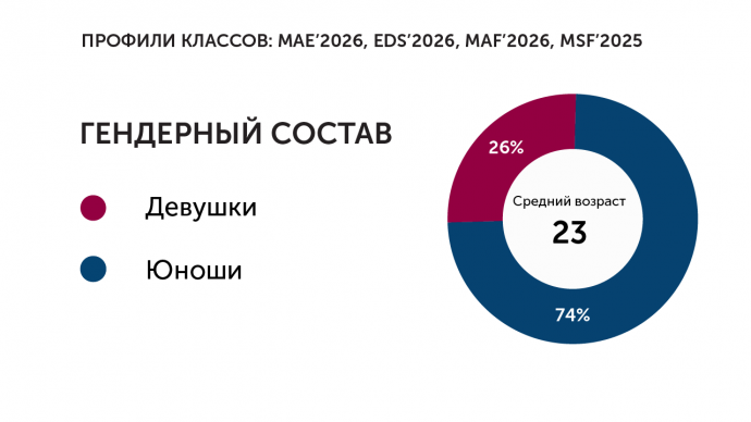 кто поступил в РЭШ