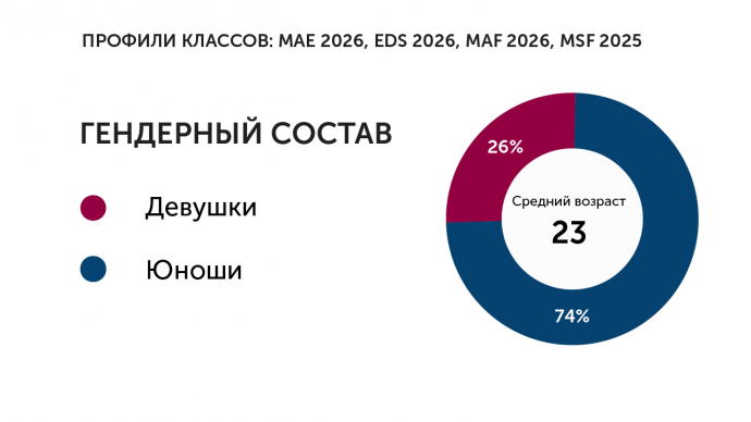 кто поступил в РЭШ