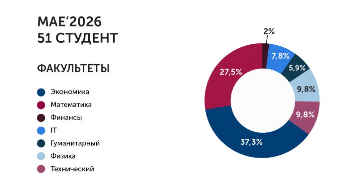 кто поступил в РЭШ