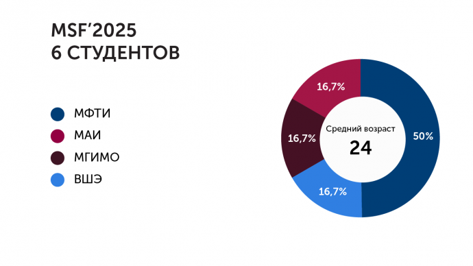 кто поступил в РЭШ