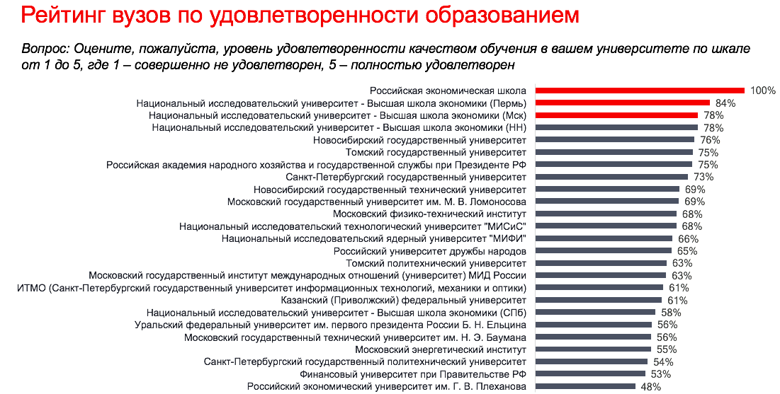Рейтинг вузов по удовлетворенности образованием